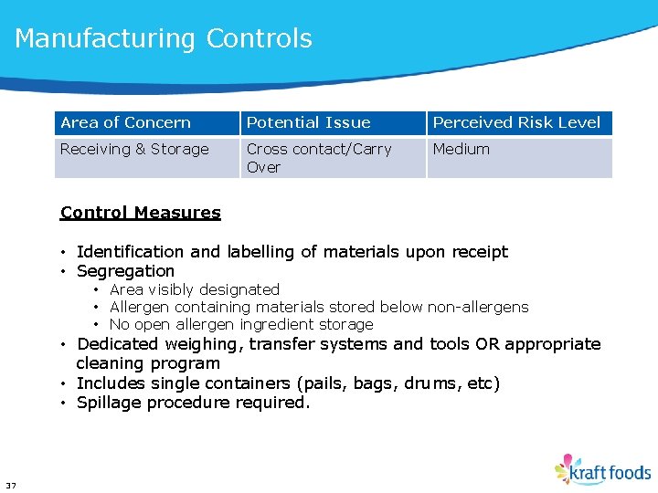 Manufacturing Controls Area of Concern Potential Issue Perceived Risk Level Receiving & Storage Cross