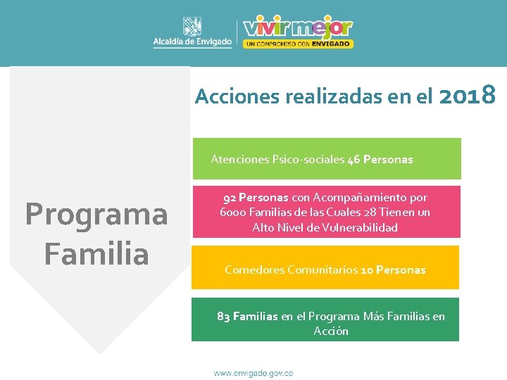 Acciones realizadas en el 2018 Atenciones Psico-sociales 46 Personas Programa Familia 92 Personas con