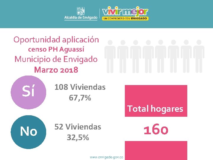 Oportunidad aplicación censo PH Aguassí Municipio de Envigado Marzo 2018 Sí No 108 Viviendas