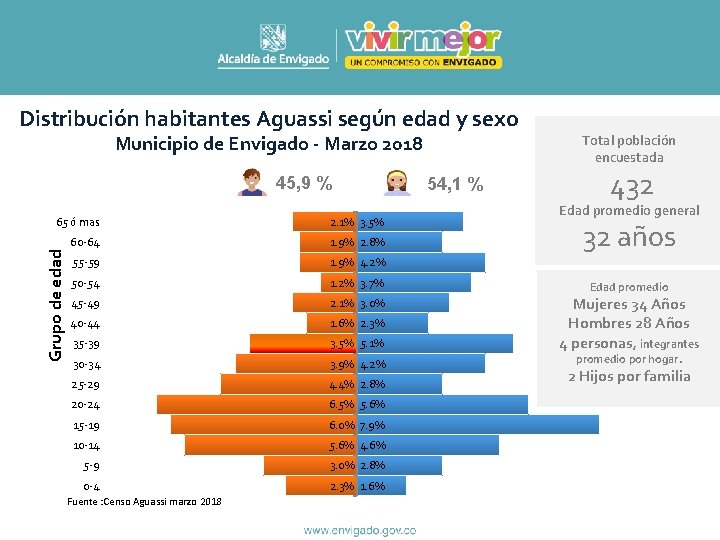 Distribución habitantes Aguassi según edad y sexo Municipio de Envigado - Marzo 2018 45,