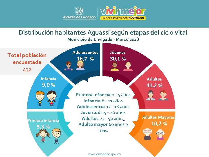 Distribución habitantes Aguassí según etapas del ciclo vital Municipio de Envigado - Marzo 2018