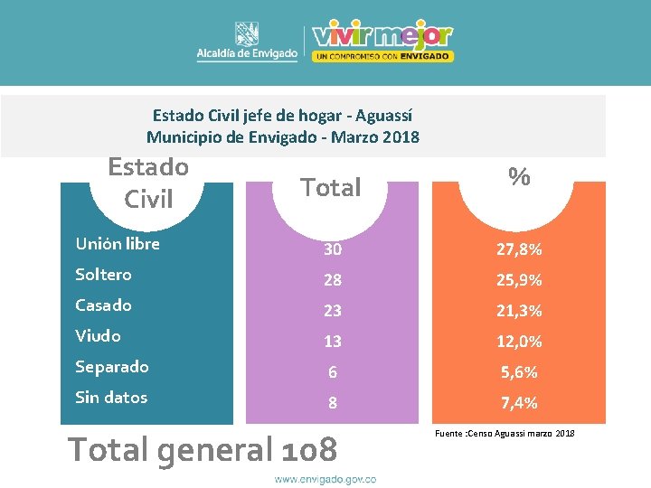 Estado Civil jefe de hogar - Aguassí Municipio de Envigado - Marzo 2018 Estado