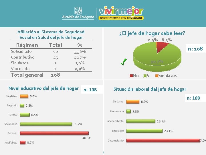 Afiliación al Sistema de Seguridad Social en Salud del jefe de hogar Régimen Subsidiado