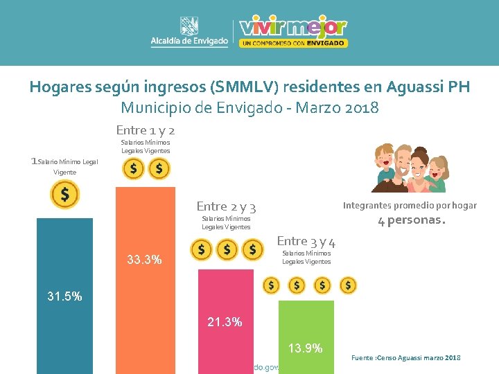 Hogares según ingresos (SMMLV) residentes en Aguassi PH Municipio de Envigado - Marzo 2018