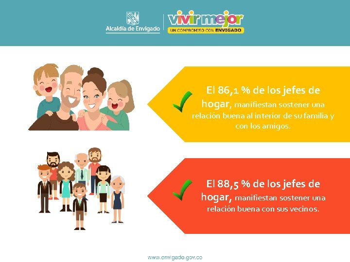 El 86, 1 % de los jefes de hogar, manifiestan sostener una relación buena