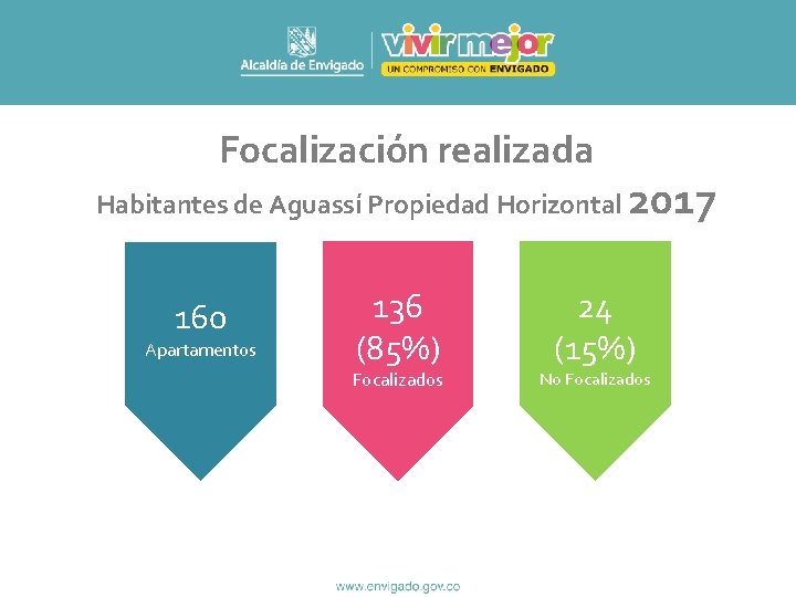 Focalización realizada Habitantes de Aguassí Propiedad Horizontal 160 Apartamentos 136 (85%) Focalizados 2017 24