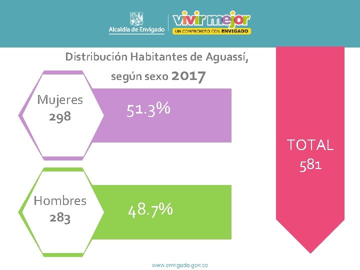 Distribución Habitantes de Aguassí, según sexo 2017 Mujeres 298 51. 3% TOTAL 581 Hombres