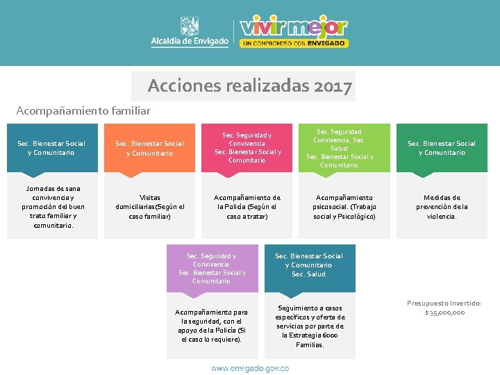 Acciones realizadas 2017 Acompañamiento familiar Sec. Bienestar Social y Comunitario Sec. Seguridad y Convivencia