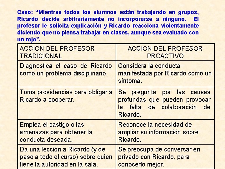 Caso: “Mientras todos los alumnos están trabajando en grupos, Ricardo decide arbitrariamente no incorporarse Caso: “Mientras todos los alumnos están trabajando en grupos, Ricardo decide arbitrariamente no incorporarse