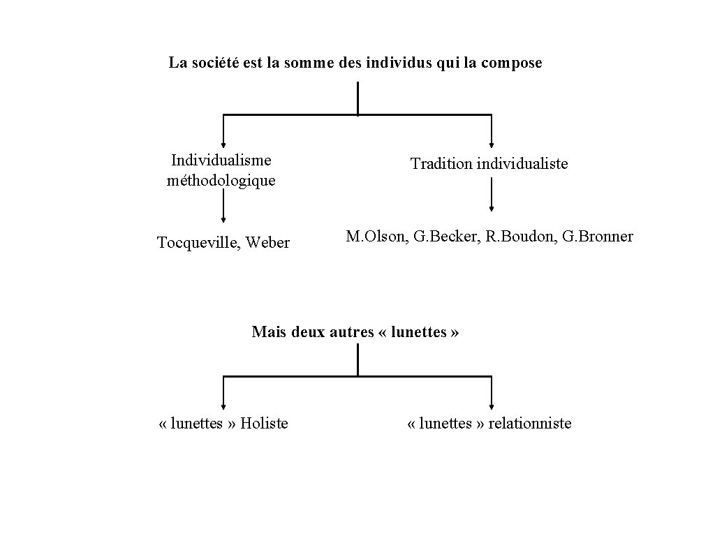 La société est la somme des individus qui la compose Individualisme méthodologique Tradition individualiste