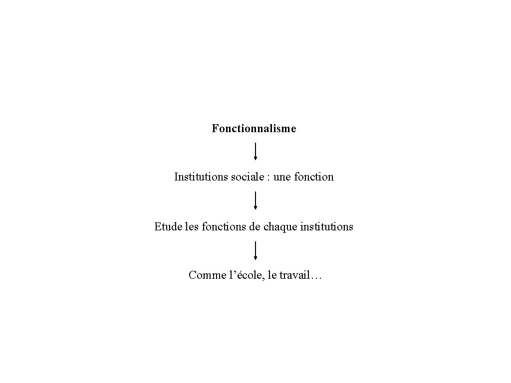  Fonctionnalisme Institutions sociale : une fonction Etude les fonctions de chaque institutions Comme