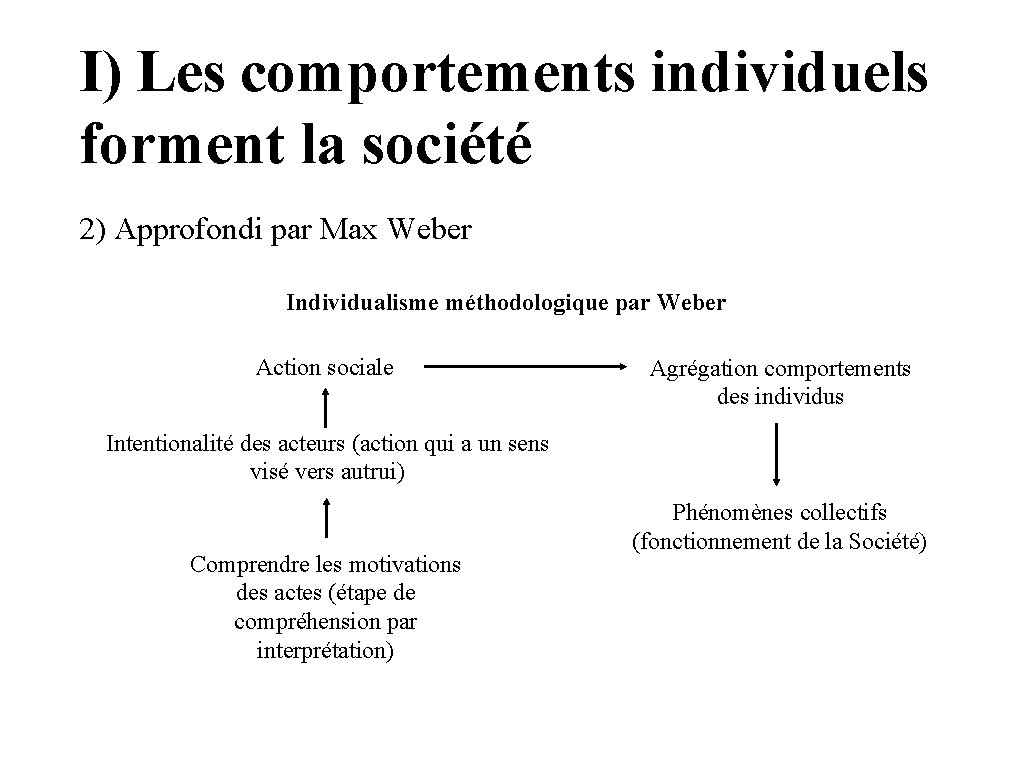 I) Les comportements individuels forment la société 2) Approfondi par Max Weber Individualisme méthodologique