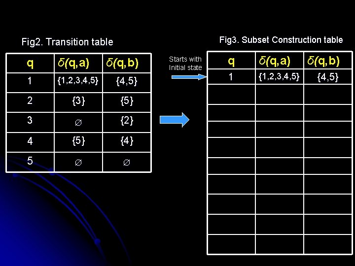 Fig 3. Subset Construction table Fig 2. Transition table q δ(q, a) δ(q, b)