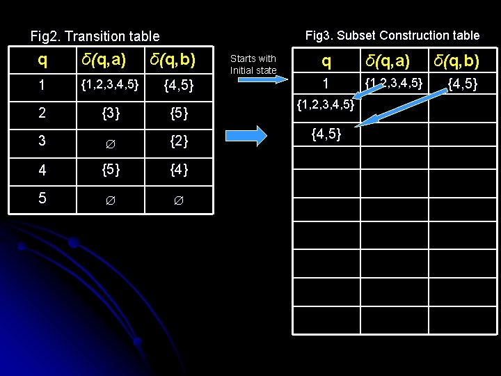 Fig 3. Subset Construction table Fig 2. Transition table q δ(q, a) δ(q, b)