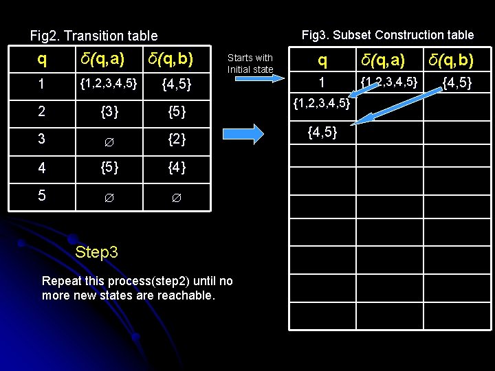 Fig 3. Subset Construction table Fig 2. Transition table q δ(q, a) δ(q, b)