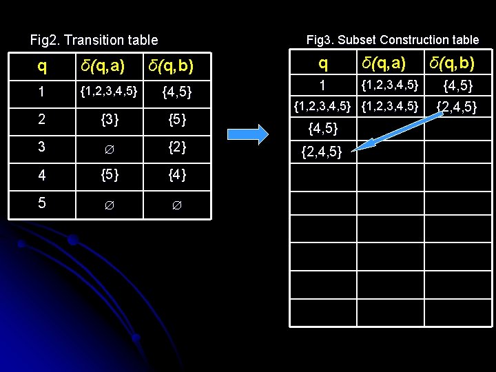 Fig 2. Transition table Fig 3. Subset Construction table δ(q, b) q δ(q, a)