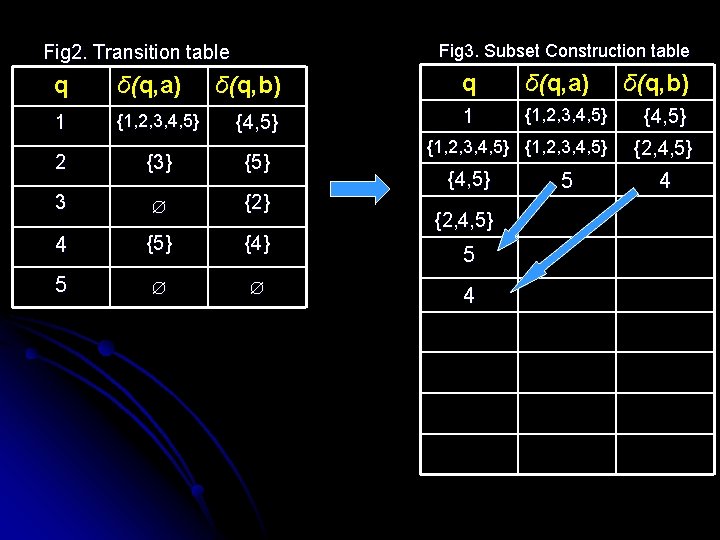 Fig 3. Subset Construction table Fig 2. Transition table q δ(q, a) 1 {1,