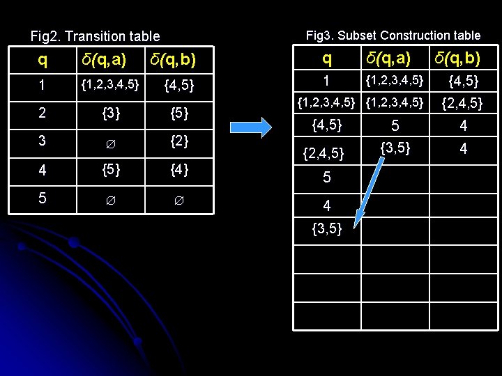 Fig 3. Subset Construction table Fig 2. Transition table q δ(q, a) 1 {1,