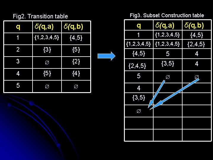 Fig 3. Subset Construction table Fig 2. Transition table δ(q, b) q δ(q, a)