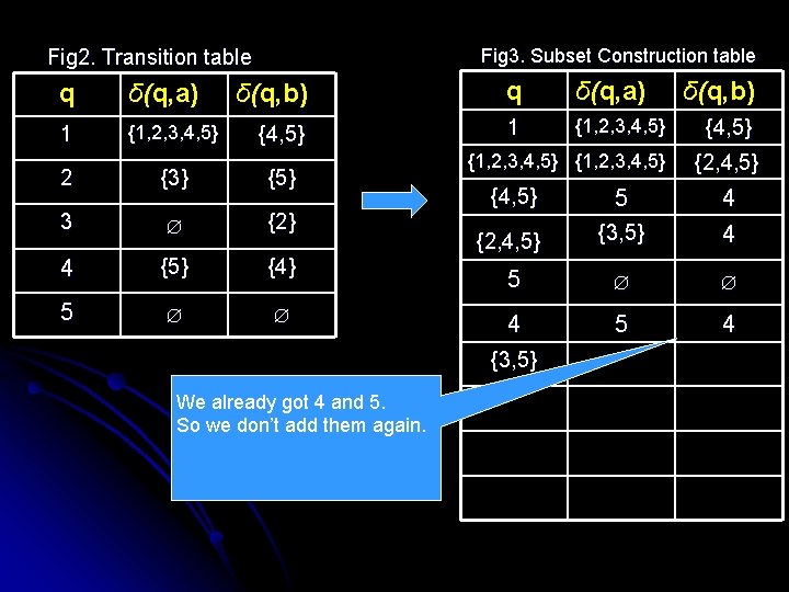 Fig 3. Subset Construction table Fig 2. Transition table q δ(q, a) 1 {1,