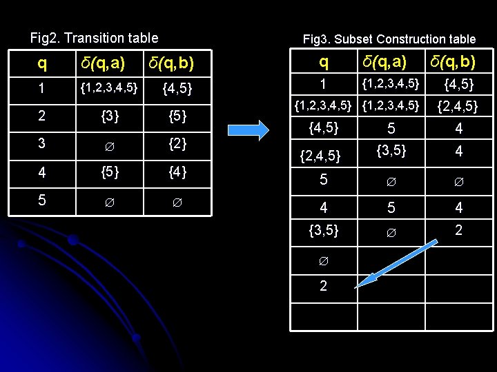 Fig 2. Transition table q δ(q, a) 1 {1, 2, 3, 4, 5} Fig