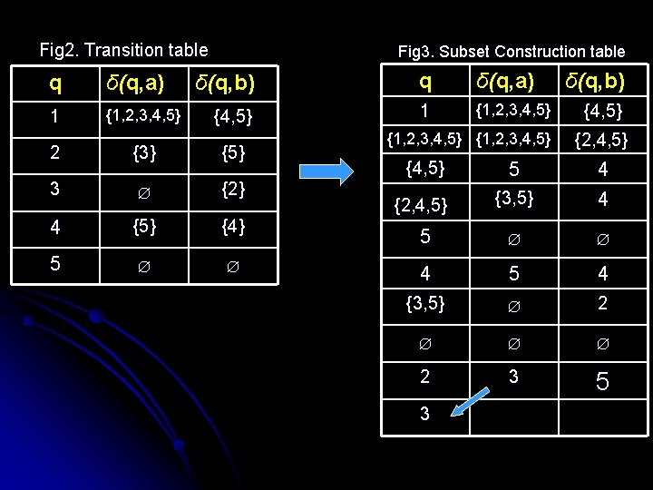 Fig 2. Transition table q δ(q, a) 1 {1, 2, 3, 4, 5} Fig