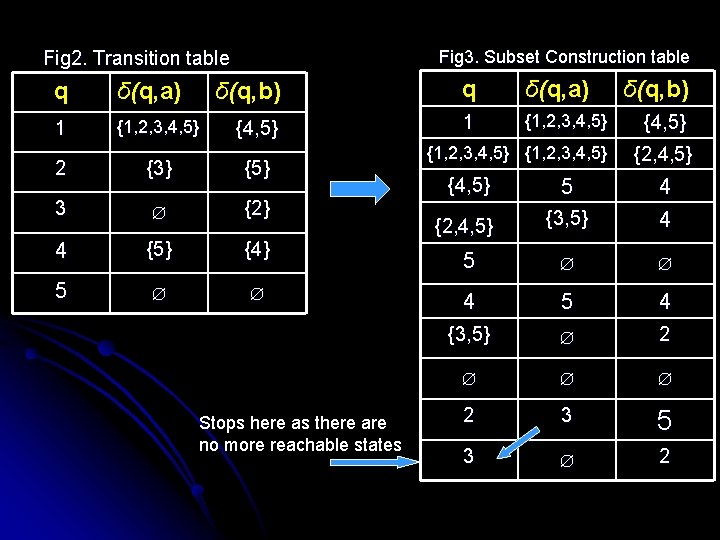 Fig 3. Subset Construction table Fig 2. Transition table q δ(q, a) 1 {1,