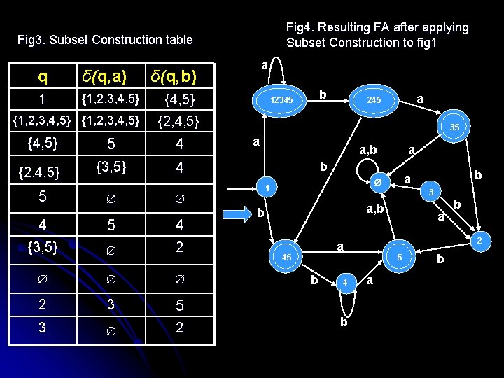 Fig 4. Resulting FA after applying Subset Construction to fig 1 Fig 3. Subset