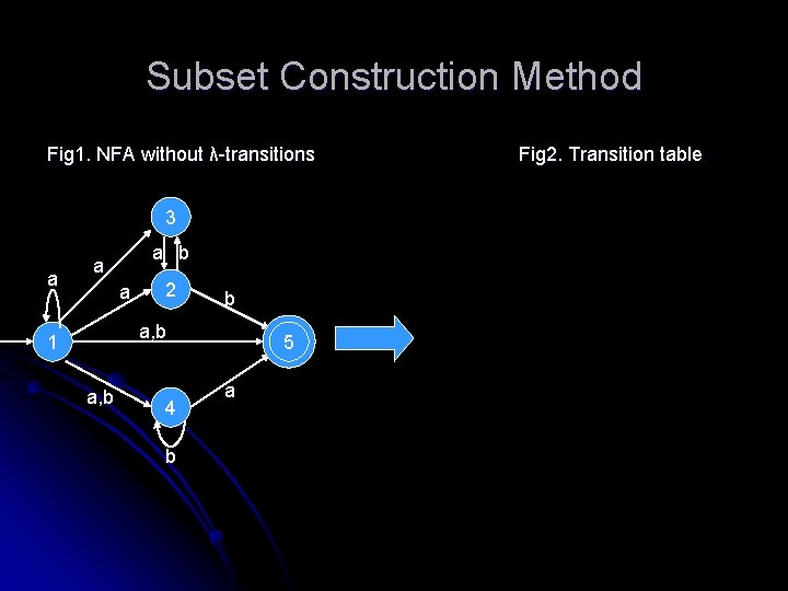 Subset Construction Method Fig 1. NFA without λ-transitions 3 a a b a a