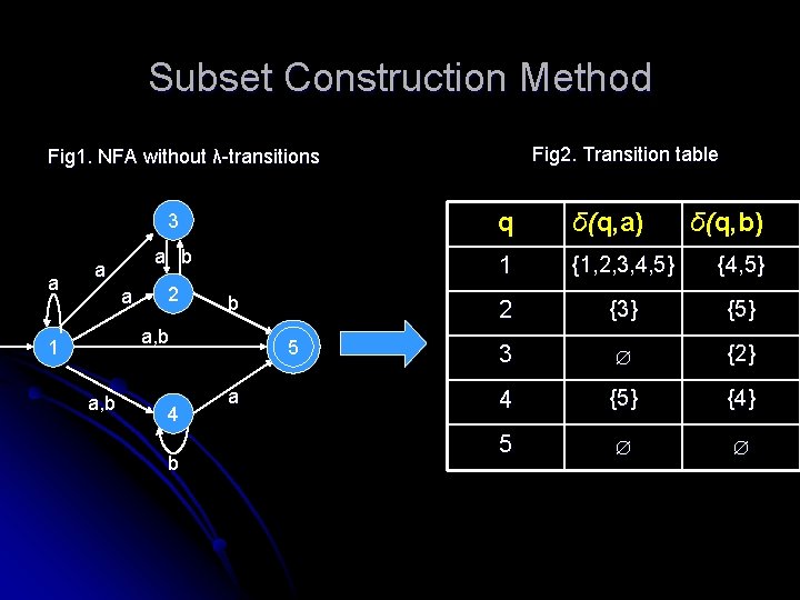Subset Construction Method Fig 2. Transition table Fig 1. NFA without λ-transitions a a