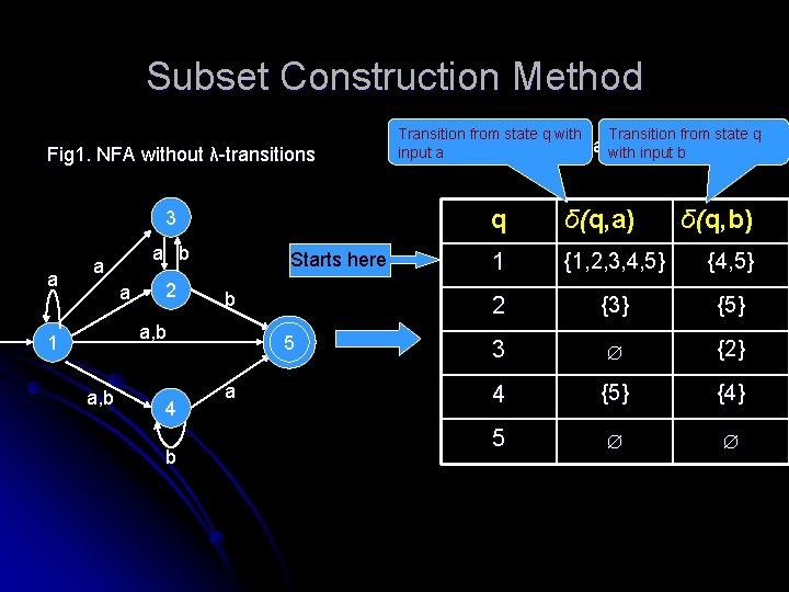 Subset Construction Method Fig 1. NFA without λ-transitions 3 a a b a a