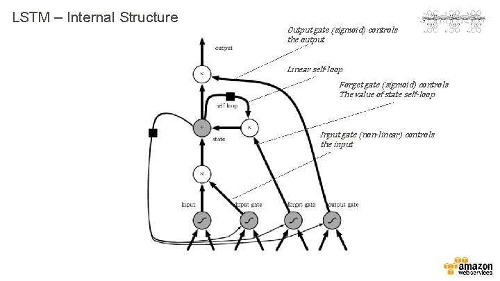 LSTM – Internal Structure Output gate (sigmoid) controls the output Linear self-loop Forget gate
