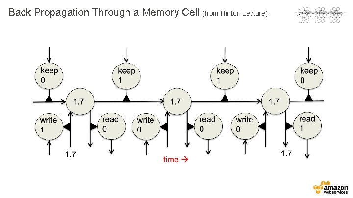 Back Propagation Through a Memory Cell (from Hinton Lecture) 