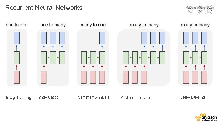 Recurrent Neural Networks Image Labeling Image Caption Sentiment Analysis Machine Translation Video Labeling 