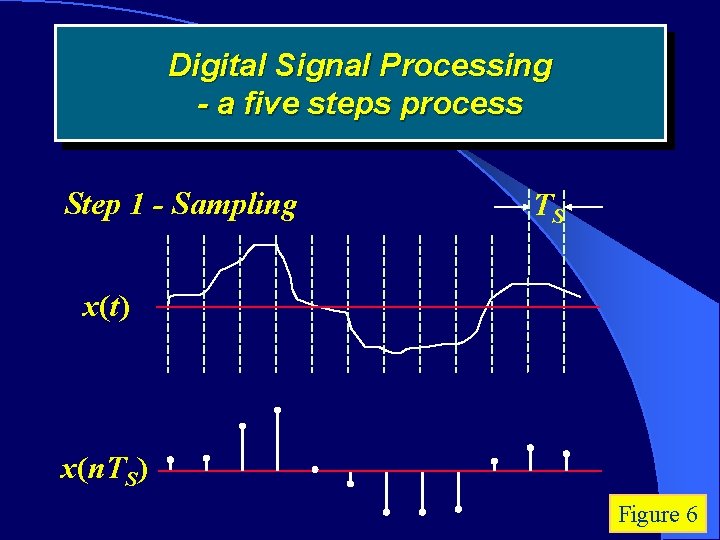 Digital Signal Processing - a five steps process Step 1 - Sampling TS x(t)