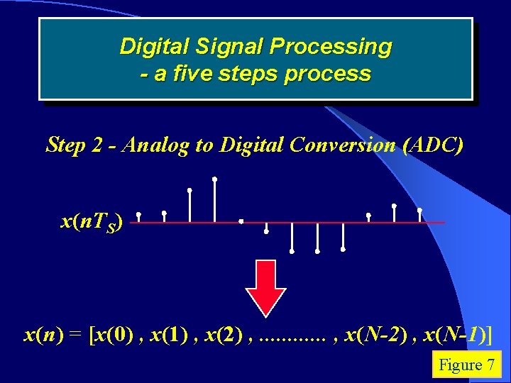 Digital Signal Processing - a five steps process Step 2 - Analog to Digital