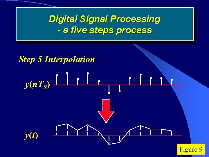 Digital Signal Processing - a five steps process Step 5 Interpolation y(n. TS) y(t)