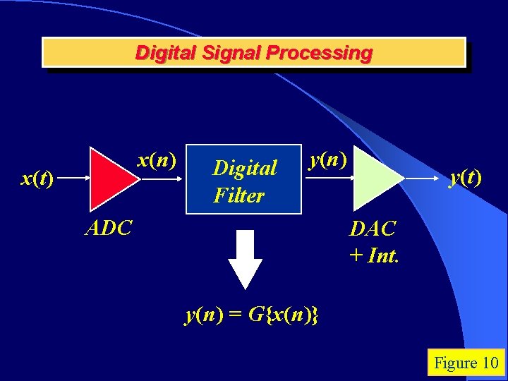 Digital Signal Processing x(n) x(t) Digital Filter y(n) ADC y(t) DAC + Int. y(n)