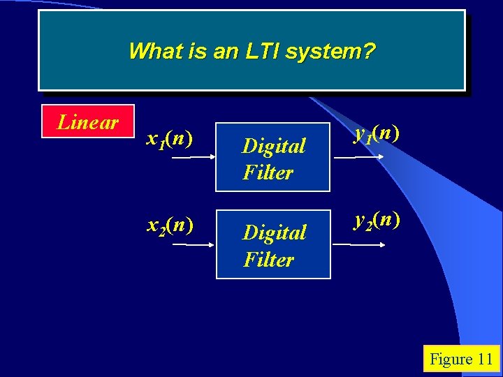What is an LTI system? Linear x 1(n) x 2(n) Digital Filter y 1(n)