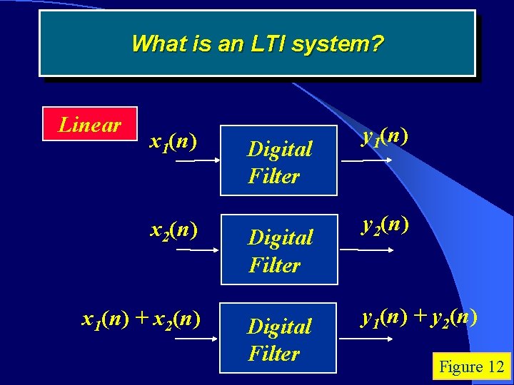 What is an LTI system? Linear x 1(n) Digital Filter x 2(n) Digital Filter