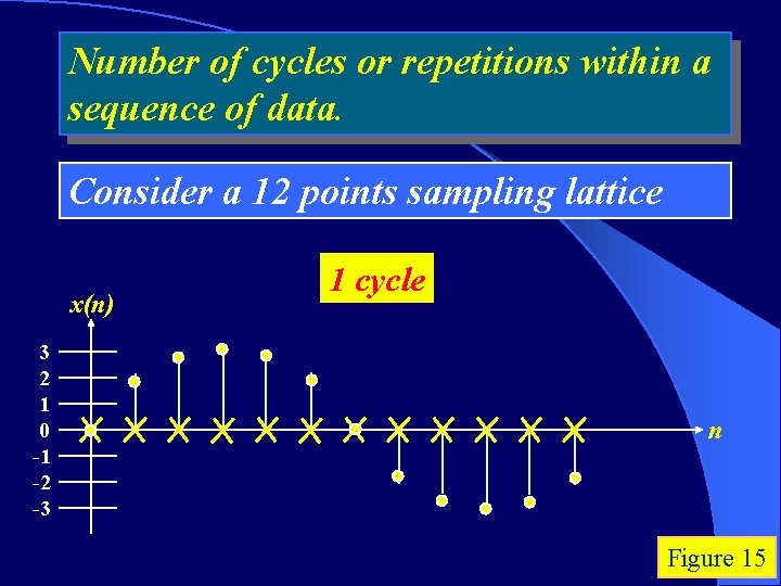 Number of cycles or repetitions within a sequence of data. Consider a 12 points