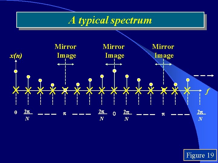 A typical spectrum Mirror Image x(n) Mirror Image f 0 2 N 2 N