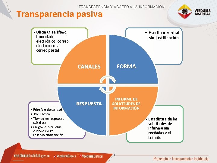 TRANSPARENCIA Y ACCESO A LA INFORMACIÓN Transparencia pasiva • Oficinas, teléfono, formulario electrónico, correo