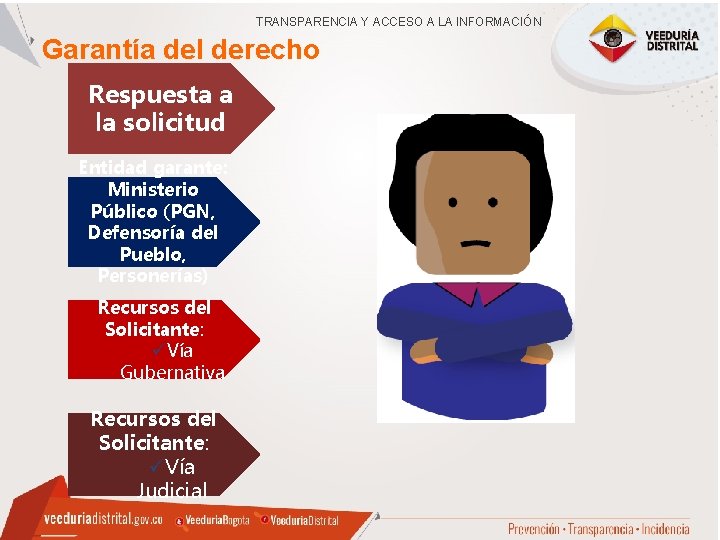 TRANSPARENCIA Y ACCESO A LA INFORMACIÓN Garantía del derecho Respuesta a la solicitud Entidad