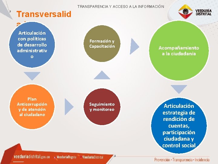 TRANSPARENCIA Y ACCESO A LA INFORMACIÓN Transversalid ad Articulación con políticas de desarrollo administrativ