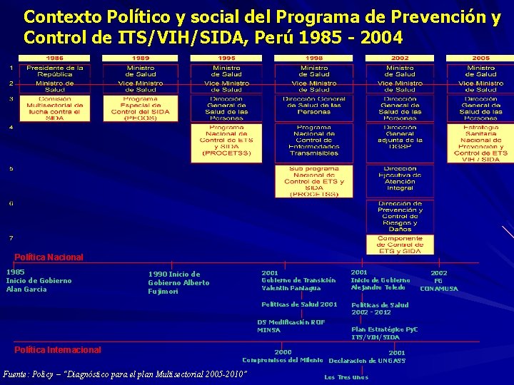 Contexto Político y social del Programa de Prevención y Control de ITS/VIH/SIDA, Perú 1985