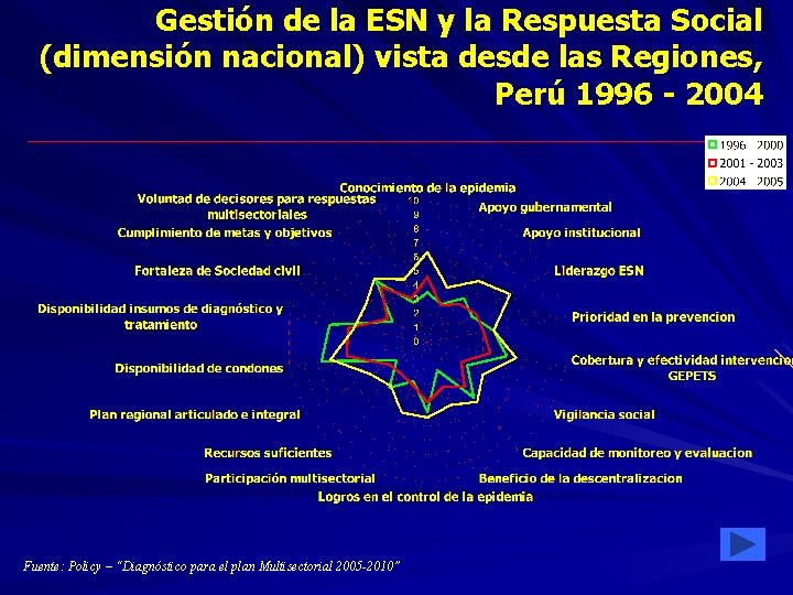 Gestión de la ESN y la Respuesta Social (dimensión nacional) vista desde las Regiones,