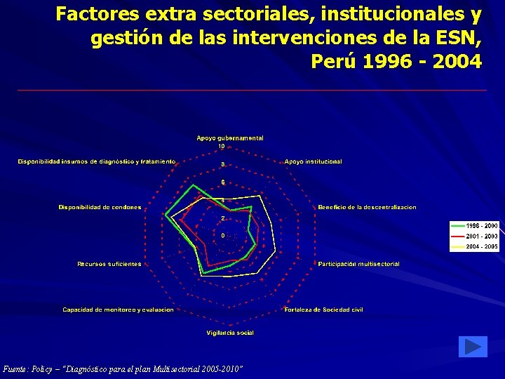 Factores extra sectoriales, institucionales y gestión de las intervenciones de la ESN, Perú 1996