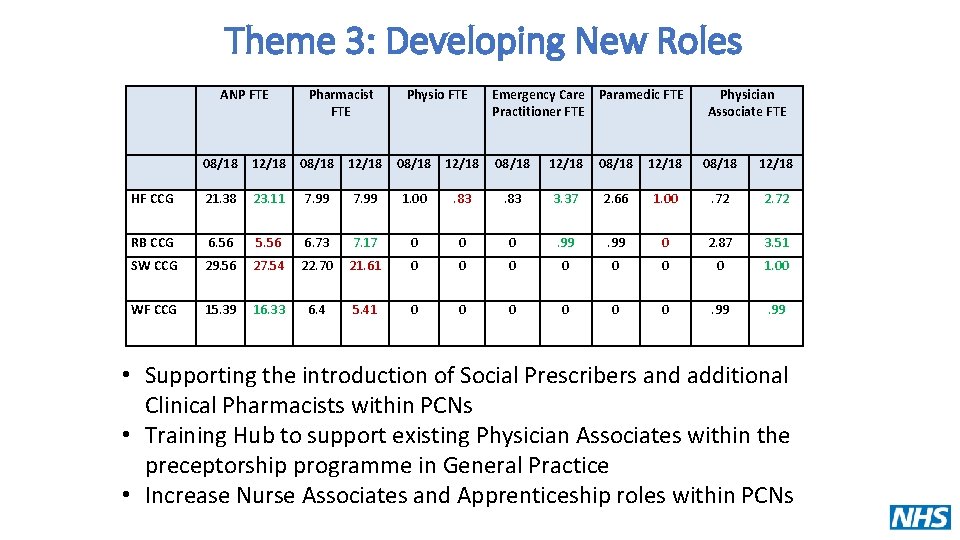 Theme 3: Developing New Roles ANP FTE Pharmacist FTE Physio FTE 08/18 12/18 HF