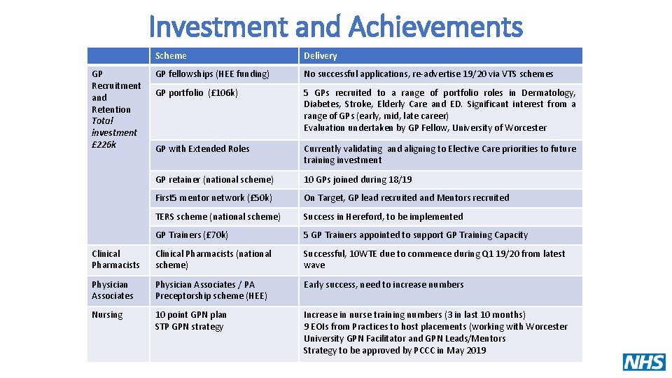 Investment and Achievements Scheme Delivery GP fellowships (HEE funding) No successful applications, re-advertise 19/20